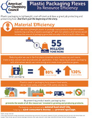 Plastic Packaging Flexes